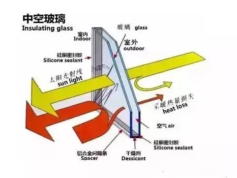 鋁合金門窗的中空玻璃為什么會結霧？