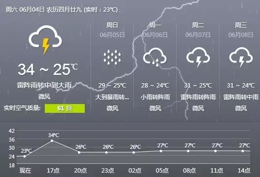 佛山下雨啦，還有8級以上雷雨大風！這場雨將持續到.......