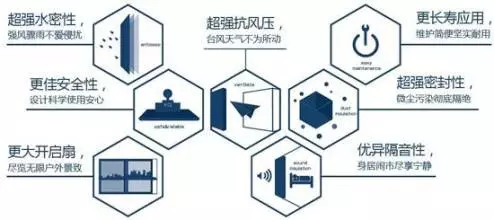 六大門窗主要性能，你造嗎？