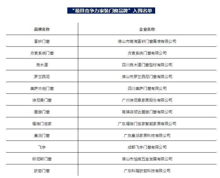 富軒門窗入圍第三屆金軒獎“最具競爭力家裝門窗品牌”