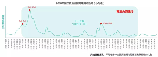 國慶10月1日堵車表