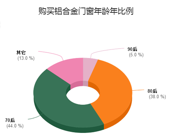 關于“鋁合金門窗”百度大數據