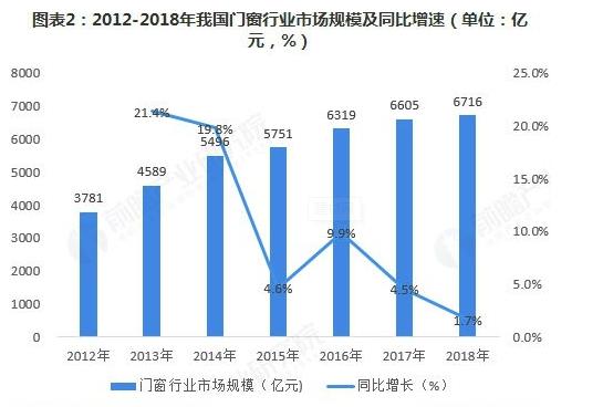 門窗行業增速放緩，定制化前景廣闊